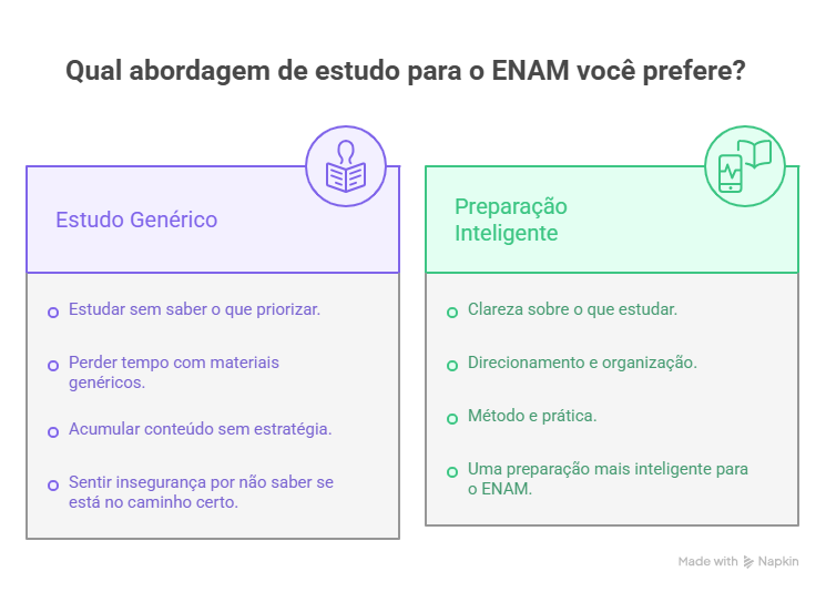 Com este curso, voc&ecirc; deixa de:      estudar sem saber o que priorizar;     perder tempo com materiais gen&eacute;ricos;     acumular conte&uacute;do sem estrat&eacute;gia;     sentir inseguran&ccedil;a por n&atilde;o saber se est&aacute; no caminho certo.  E passa a ter:      direcionamento;     organiza&ccedil;&atilde;o;     m&eacute;todo;     pr&aacute;tica;     clareza sobre o que estudar;     uma prepara&ccedil;&atilde;o mais inteligente para o ENAM.